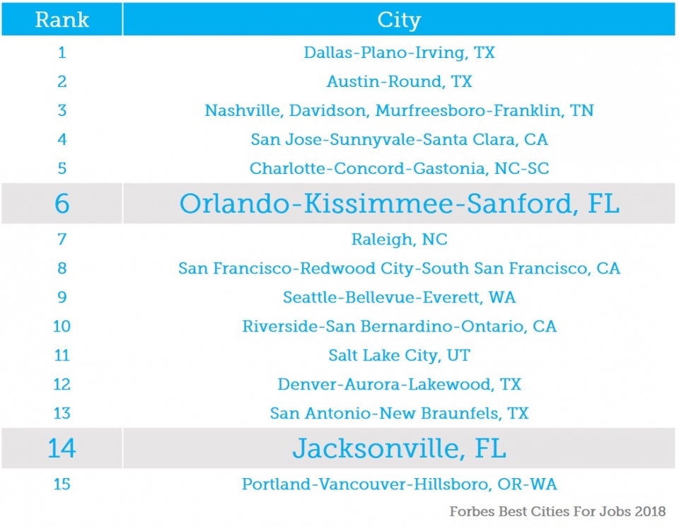 Best Cities For Jobs in 2018